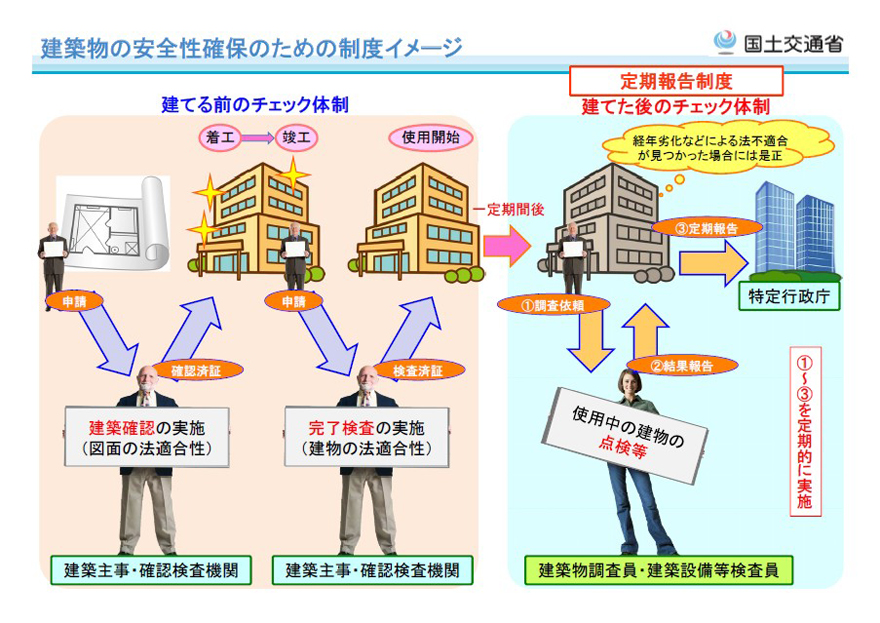 特定建築物等定期報告って何？